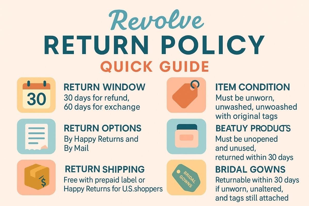 Infographic explaining revolve return policy